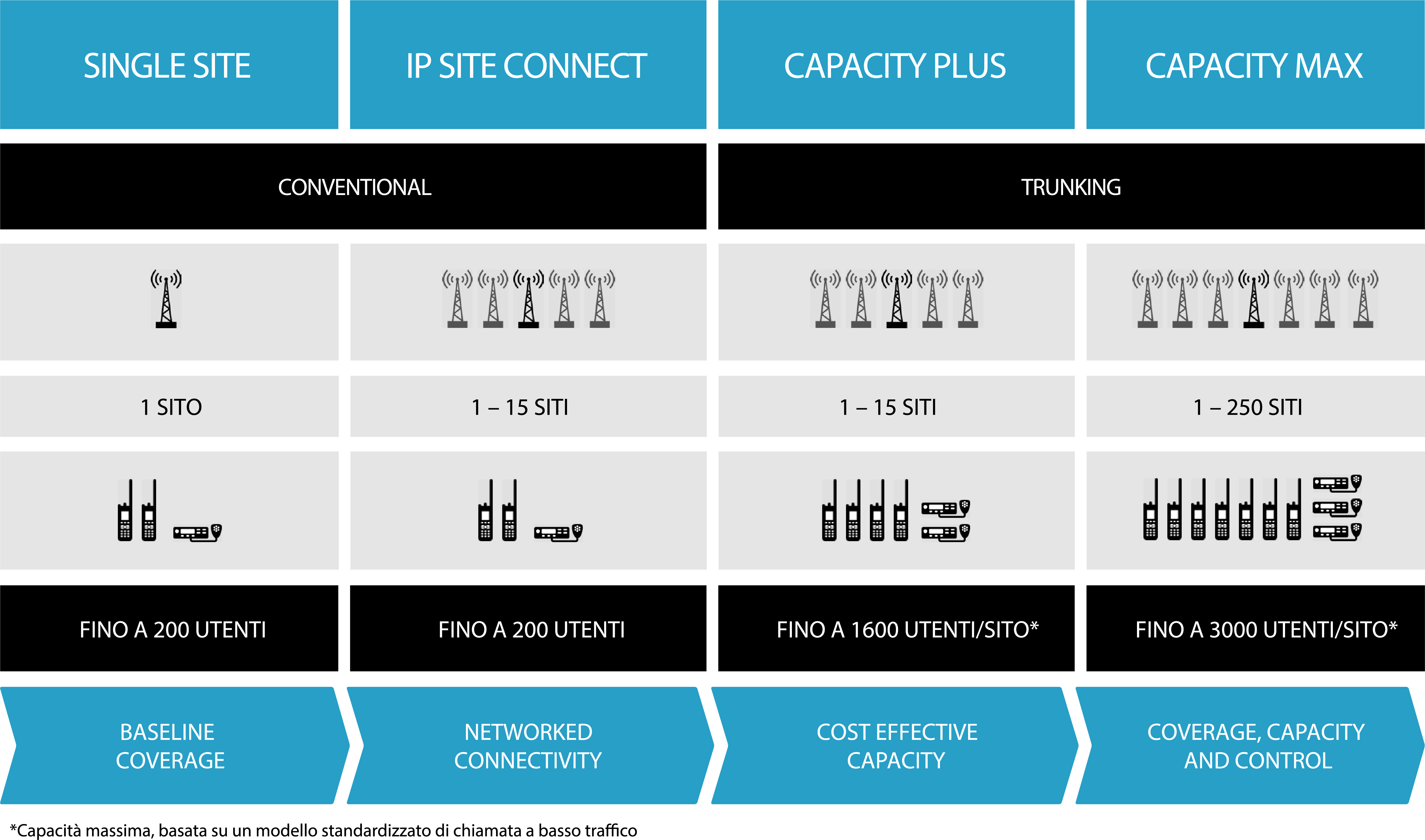 Motorola DMR MOTOTRBO system capacity plus connect max IP Site connect